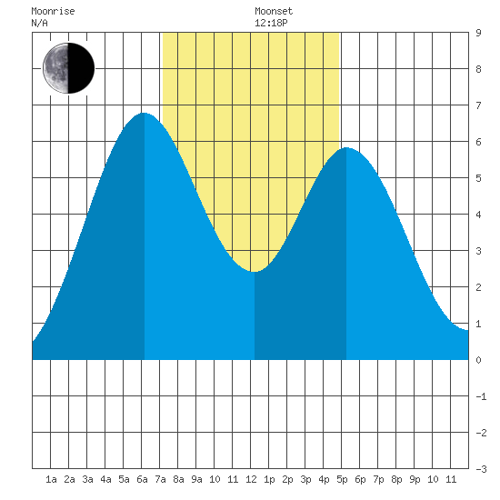 Seaplane Harbor tide chart for Thursday, December 11, 2025