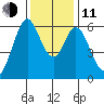 Seaplane Harbor tide chart for Thursday, December 11, 2025