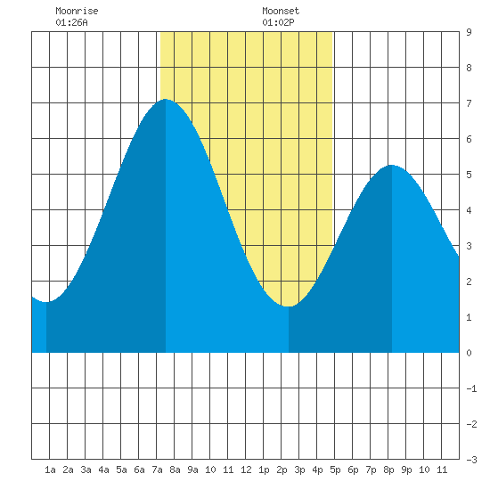 Seaplane Harbor tide chart for Saturday, December 13, 2025