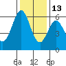 Seaplane Harbor tide chart for Saturday, December 13, 2025
