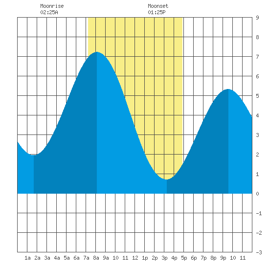 Seaplane Harbor tide chart for Sunday, December 14, 2025