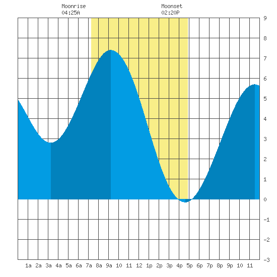 Seaplane Harbor tide chart for Tuesday, December 16, 2025