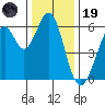 Seaplane Harbor tide chart for Friday, December 19, 2025