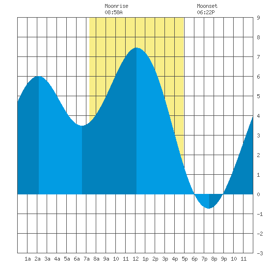 Seaplane Harbor tide chart for Sunday, December 21, 2025