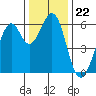 Seaplane Harbor tide chart for Monday, December 22, 2025