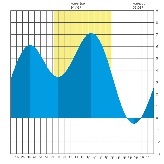 Seaplane Harbor tide chart for Tuesday, December 23, 2025