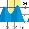 Seaplane Harbor tide chart for Wednesday, December 24, 2025