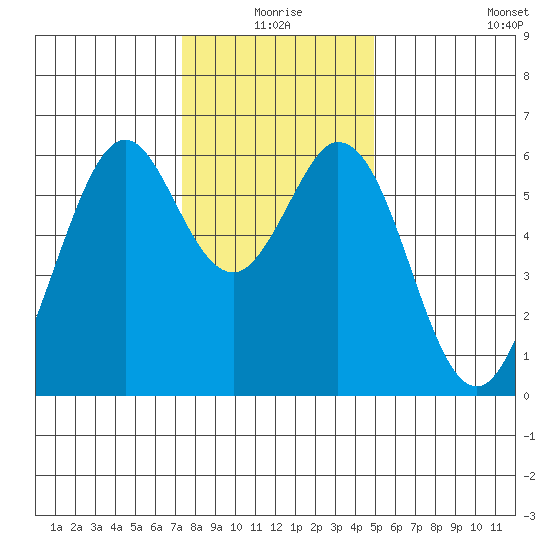 Seaplane Harbor tide chart for Thursday, December 25, 2025