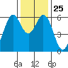 Seaplane Harbor tide chart for Thursday, December 25, 2025