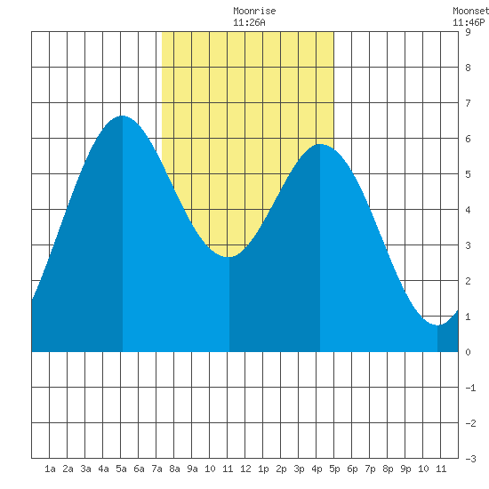 Seaplane Harbor tide chart for Friday, December 26, 2025