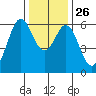 Seaplane Harbor tide chart for Friday, December 26, 2025