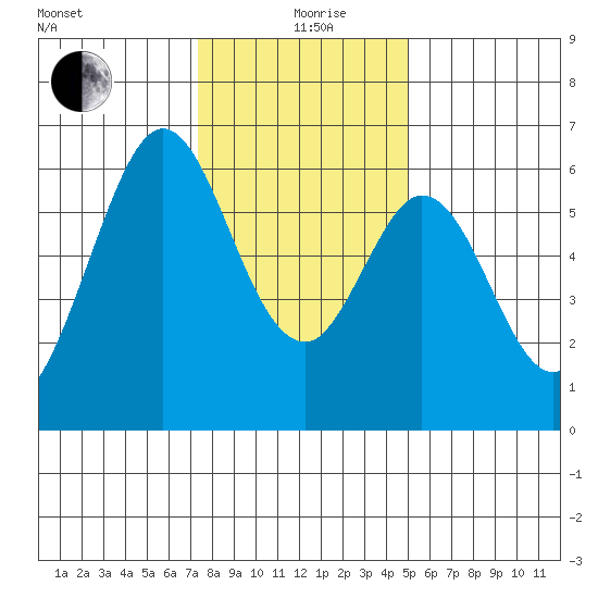 Seaplane Harbor tide chart for Saturday, December 27, 2025