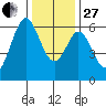 Seaplane Harbor tide chart for Saturday, December 27, 2025
