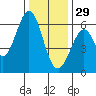 Seaplane Harbor tide chart for Monday, December 29, 2025