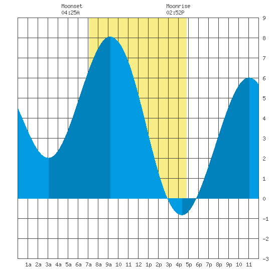 Seaplane Harbor tide chart for Tuesday, December 2, 2025