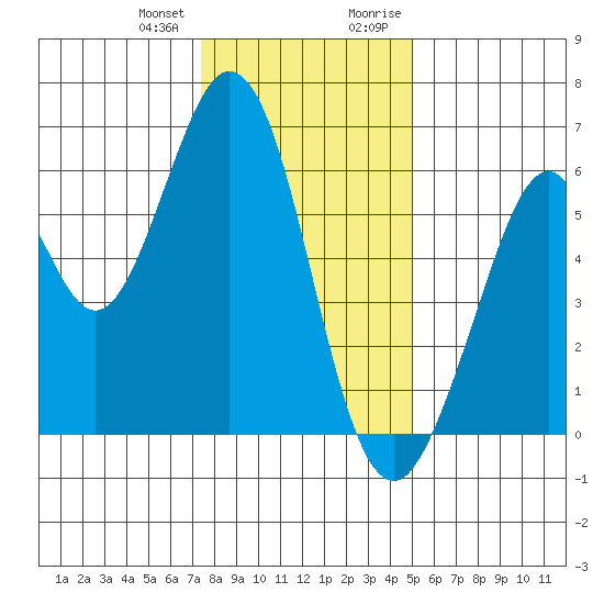 Seaplane Harbor tide chart for Wednesday, December 31, 2025