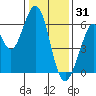 Seaplane Harbor tide chart for Wednesday, December 31, 2025