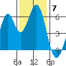 Seaplane Harbor tide chart for Sunday, December 7, 2025