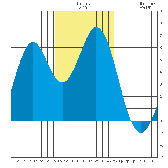 Seaplane Harbor tide chart for Monday, December 8, 2025