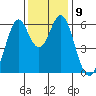 Seaplane Harbor tide chart for Tuesday, December 9, 2025