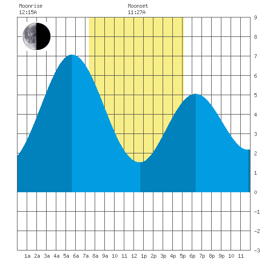 Seaplane Harbor tide chart for Saturday, January 10, 2026