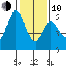 Seaplane Harbor tide chart for Saturday, January 10, 2026