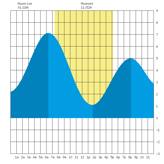 Seaplane Harbor tide chart for Sunday, January 11, 2026