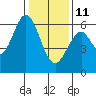 Seaplane Harbor tide chart for Sunday, January 11, 2026