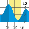 Seaplane Harbor tide chart for Monday, January 12, 2026