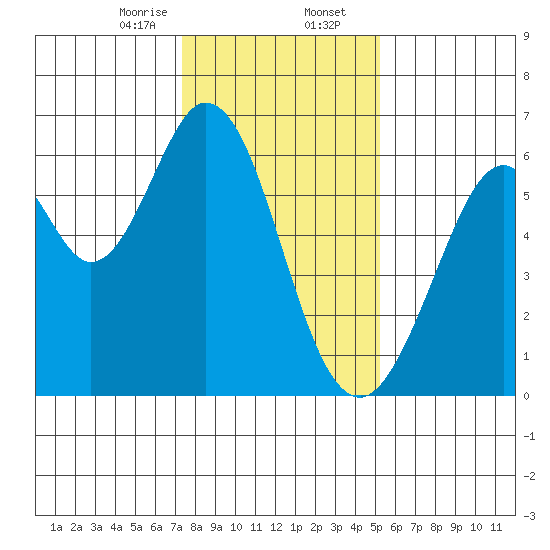 Seaplane Harbor tide chart for Wednesday, January 14, 2026