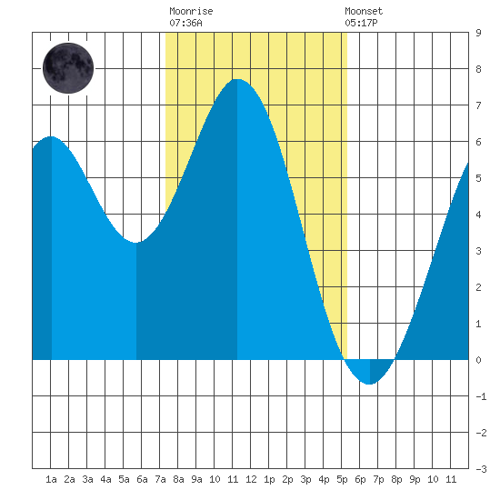 Seaplane Harbor tide chart for Sunday, January 18, 2026