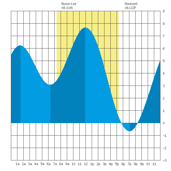 Seaplane Harbor tide chart for Monday, January 19, 2026