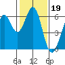Seaplane Harbor tide chart for Monday, January 19, 2026