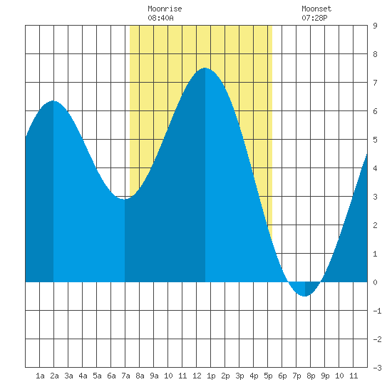 Seaplane Harbor tide chart for Tuesday, January 20, 2026