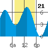 Seaplane Harbor tide chart for Wednesday, January 21, 2026