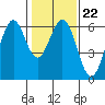Seaplane Harbor tide chart for Thursday, January 22, 2026