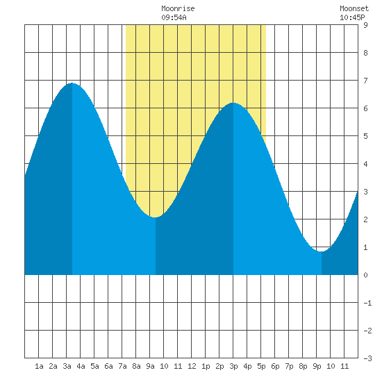 Seaplane Harbor tide chart for Friday, January 23, 2026