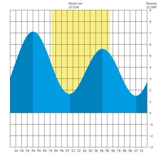 Seaplane Harbor tide chart for Saturday, January 24, 2026