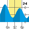Seaplane Harbor tide chart for Saturday, January 24, 2026