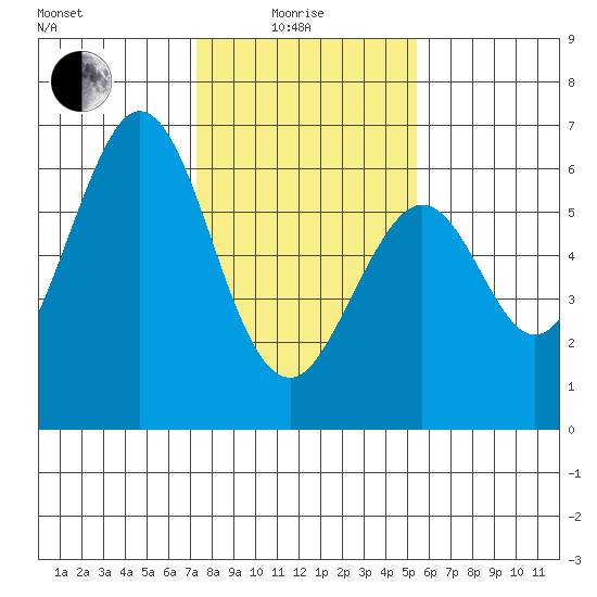 Seaplane Harbor tide chart for Sunday, January 25, 2026