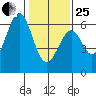 Seaplane Harbor tide chart for Sunday, January 25, 2026