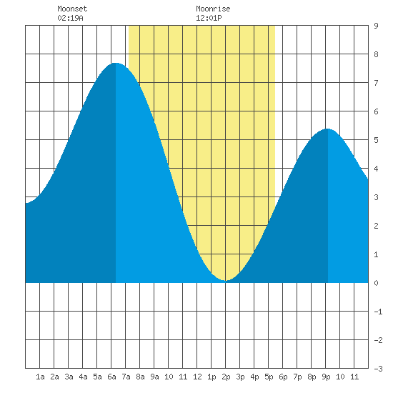 Seaplane Harbor tide chart for Tuesday, January 27, 2026