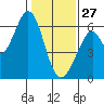 Seaplane Harbor tide chart for Tuesday, January 27, 2026