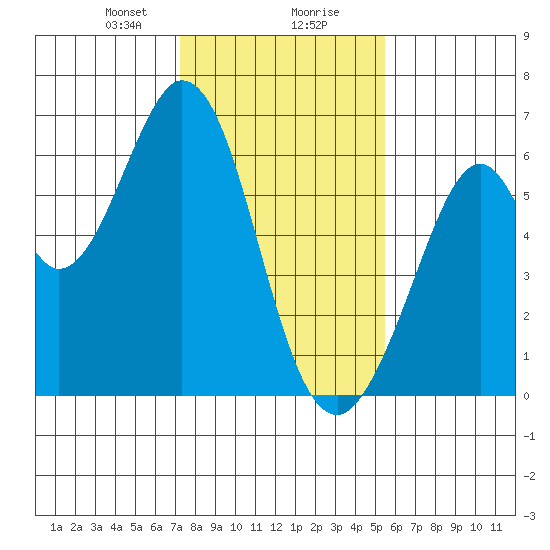 Seaplane Harbor tide chart for Wednesday, January 28, 2026