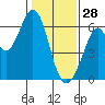 Seaplane Harbor tide chart for Wednesday, January 28, 2026