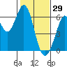 Seaplane Harbor tide chart for Thursday, January 29, 2026