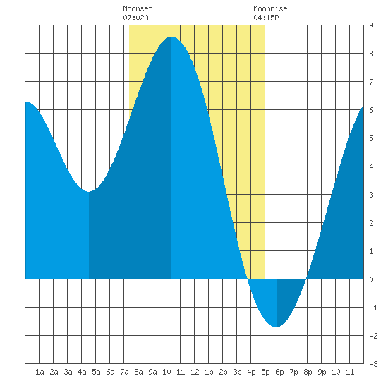 Seaplane Harbor tide chart for Friday, January 2, 2026