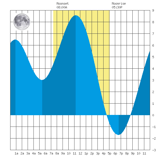 Seaplane Harbor tide chart for Saturday, January 3, 2026