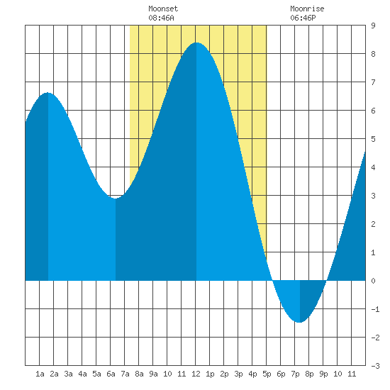 Seaplane Harbor tide chart for Sunday, January 4, 2026