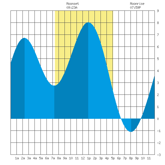 Seaplane Harbor tide chart for Monday, January 5, 2026